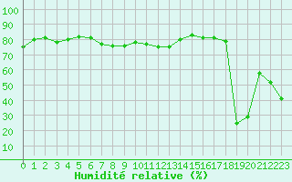 Courbe de l'humidit relative pour Aizenay (85)