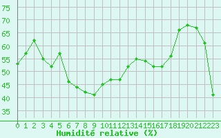 Courbe de l'humidit relative pour Alistro (2B)