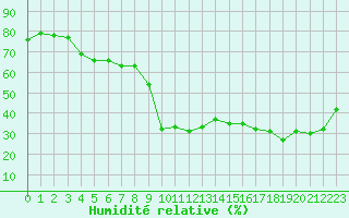 Courbe de l'humidit relative pour Aurillac (15)