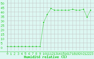 Courbe de l'humidit relative pour Liefrange (Lu)