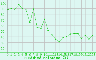 Courbe de l'humidit relative pour Jungfraujoch (Sw)