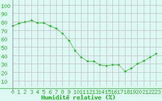 Courbe de l'humidit relative pour Perpignan Moulin  Vent (66)