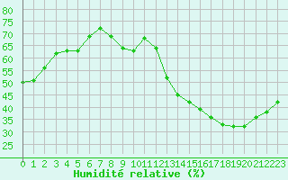 Courbe de l'humidit relative pour Jan (Esp)