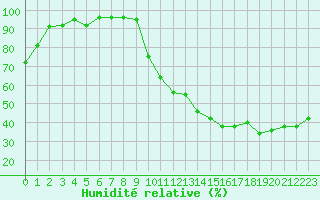 Courbe de l'humidit relative pour Anglars St-Flix(12)