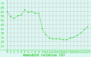 Courbe de l'humidit relative pour Gignac (34)