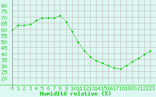 Courbe de l'humidit relative pour Fains-Veel (55)