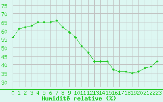 Courbe de l'humidit relative pour Plussin (42)