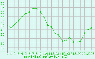 Courbe de l'humidit relative pour Dax (40)