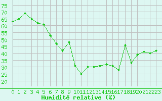 Courbe de l'humidit relative pour Bremerhaven