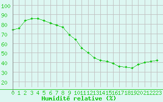 Courbe de l'humidit relative pour Frontenay (79)