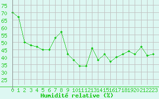 Courbe de l'humidit relative pour Santa Maria, Val Mestair