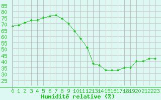 Courbe de l'humidit relative pour Lille (59)