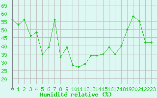 Courbe de l'humidit relative pour Chieming