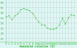 Courbe de l'humidit relative pour Leucate (11)
