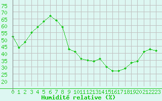Courbe de l'humidit relative pour Millau (12)