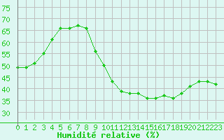 Courbe de l'humidit relative pour Caen (14)
