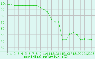 Courbe de l'humidit relative pour Les Charbonnires (Sw)