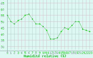 Courbe de l'humidit relative pour Cap Mele (It)