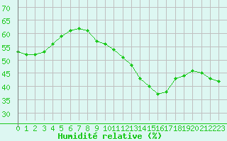 Courbe de l'humidit relative pour Mende - Chabrits (48)