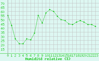 Courbe de l'humidit relative pour Mont-Aigoual (30)