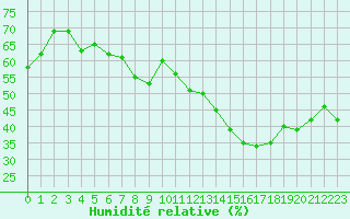 Courbe de l'humidit relative pour Jan (Esp)