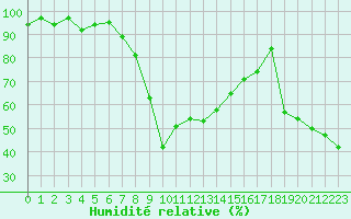 Courbe de l'humidit relative pour Piotta
