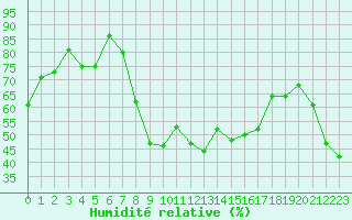 Courbe de l'humidit relative pour Hyres (83)