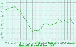 Courbe de l'humidit relative pour Izmir