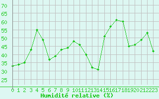 Courbe de l'humidit relative pour Pointe de Socoa (64)