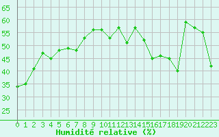 Courbe de l'humidit relative pour Ile du Levant (83)