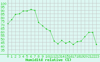 Courbe de l'humidit relative pour Mont-Aigoual (30)