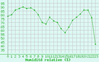 Courbe de l'humidit relative pour Ulm-Mhringen