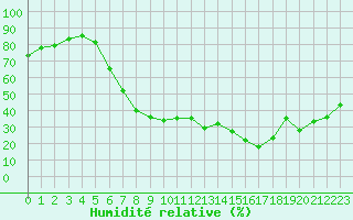 Courbe de l'humidit relative pour Parsberg/Oberpfalz-E