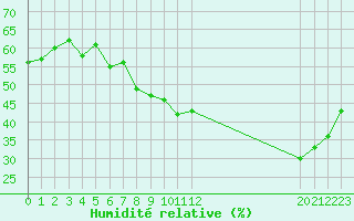 Courbe de l'humidit relative pour Calatayud