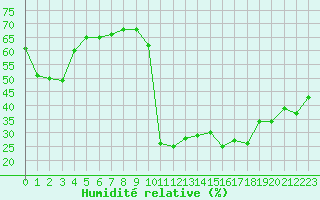 Courbe de l'humidit relative pour Saint-Just-le-Martel (87)