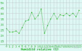 Courbe de l'humidit relative pour Gornergrat