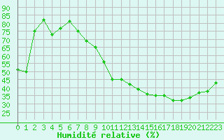Courbe de l'humidit relative pour Ble / Mulhouse (68)