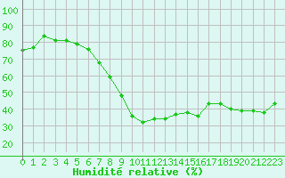 Courbe de l'humidit relative pour Biclesu