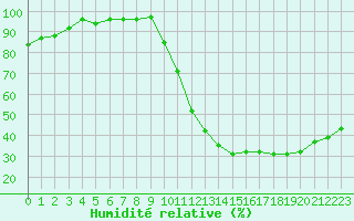 Courbe de l'humidit relative pour Rochegude (26)