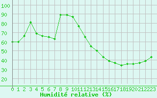 Courbe de l'humidit relative pour Verngues - Hameau de Cazan (13)