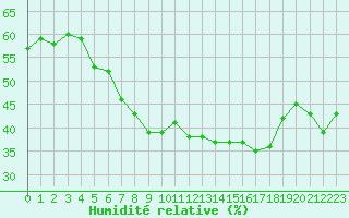 Courbe de l'humidit relative pour Marienberg
