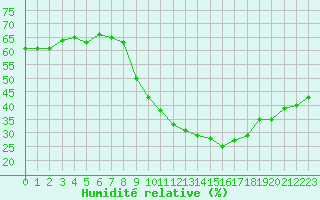 Courbe de l'humidit relative pour Saint-Cyprien (66)