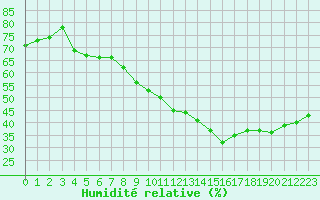 Courbe de l'humidit relative pour Besanon (25)