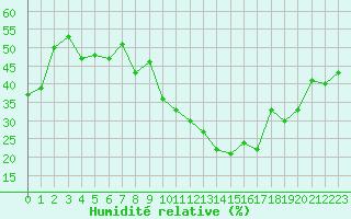 Courbe de l'humidit relative pour Als (30)