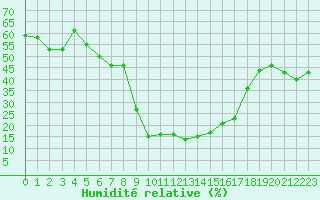 Courbe de l'humidit relative pour Soria (Esp)