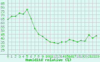 Courbe de l'humidit relative pour Birlad
