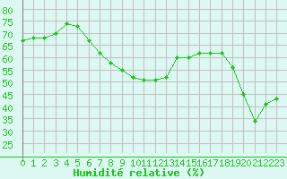 Courbe de l'humidit relative pour Harstena