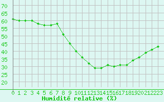 Courbe de l'humidit relative pour Nmes - Courbessac (30)