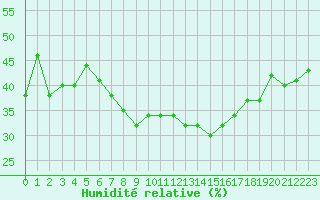 Courbe de l'humidit relative pour Doctor Petru Groza