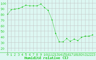 Courbe de l'humidit relative pour Rochegude (26)
